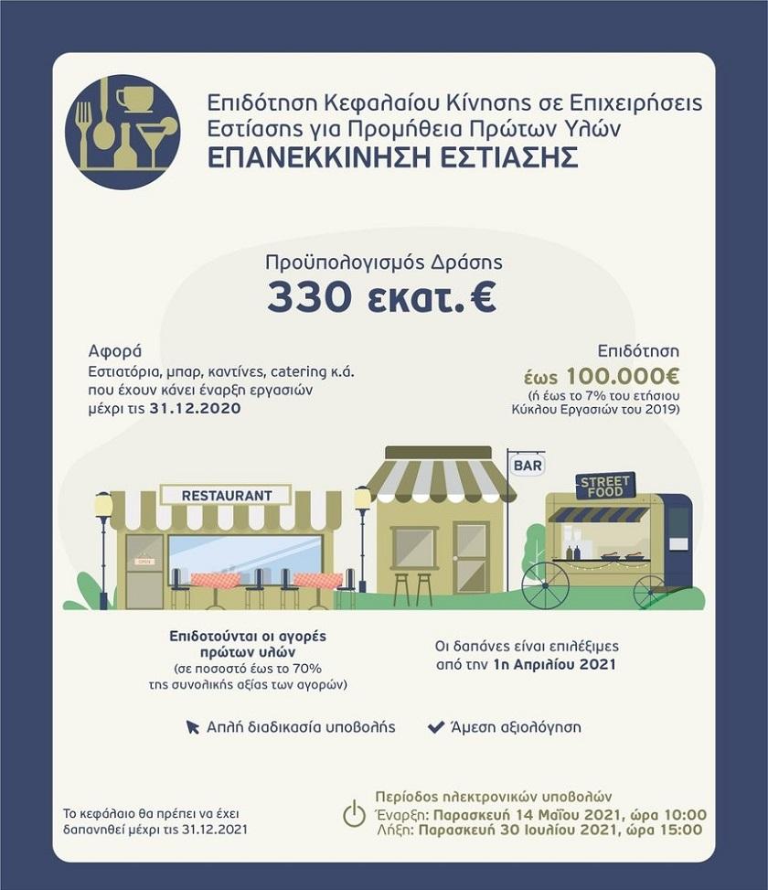 Παροχή κεφαλαίου κίνησης στις επιχειρήσεις εστίασης μέσω του νέου ΕΣΠΑ 2021-2027